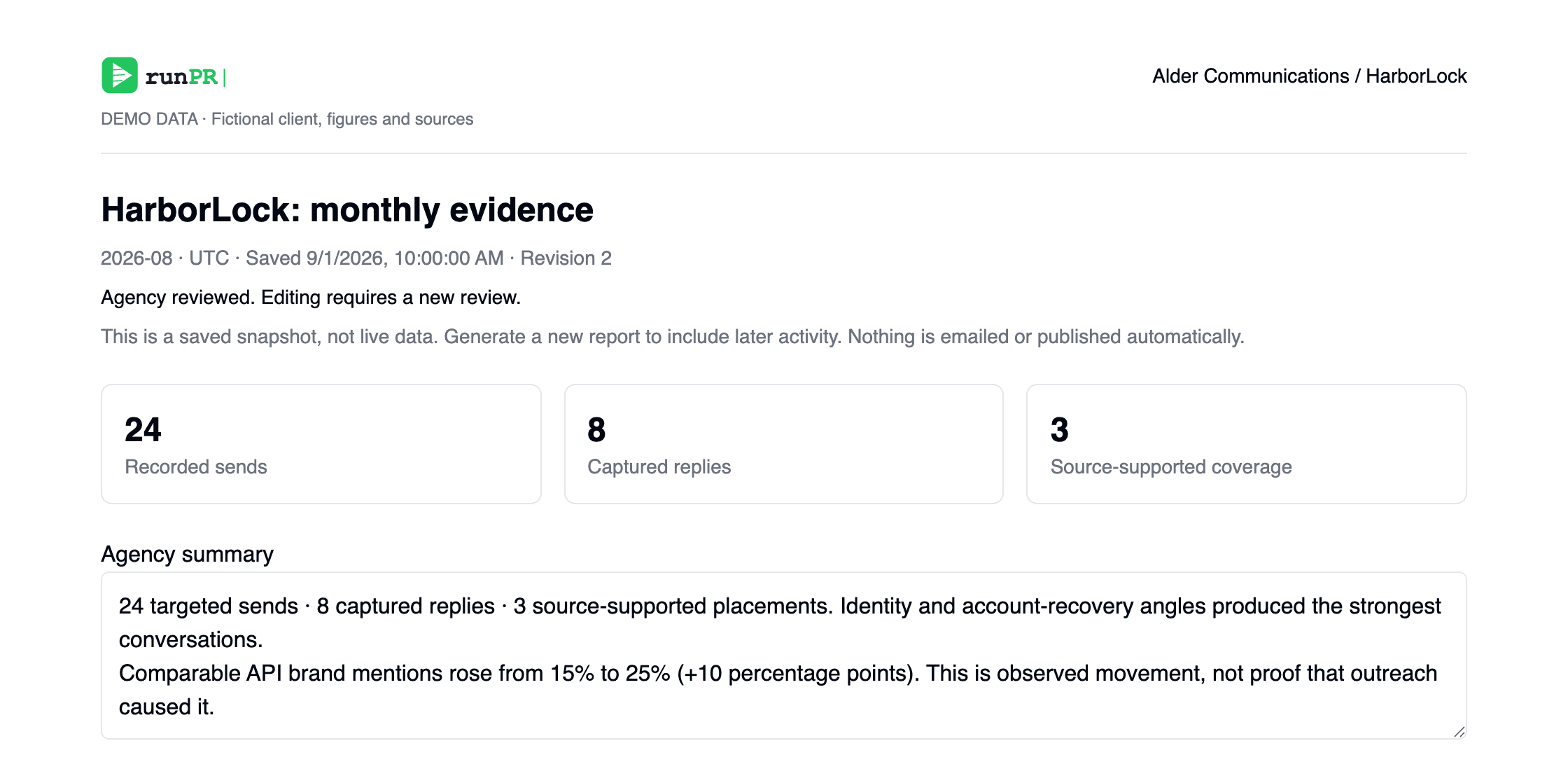 Fictional HarborLock monthly report: 24 sends, 8 replies, 3 source-supported placements, and API mentions rising from 15% to 25%. Demo figures, not customer outcomes.