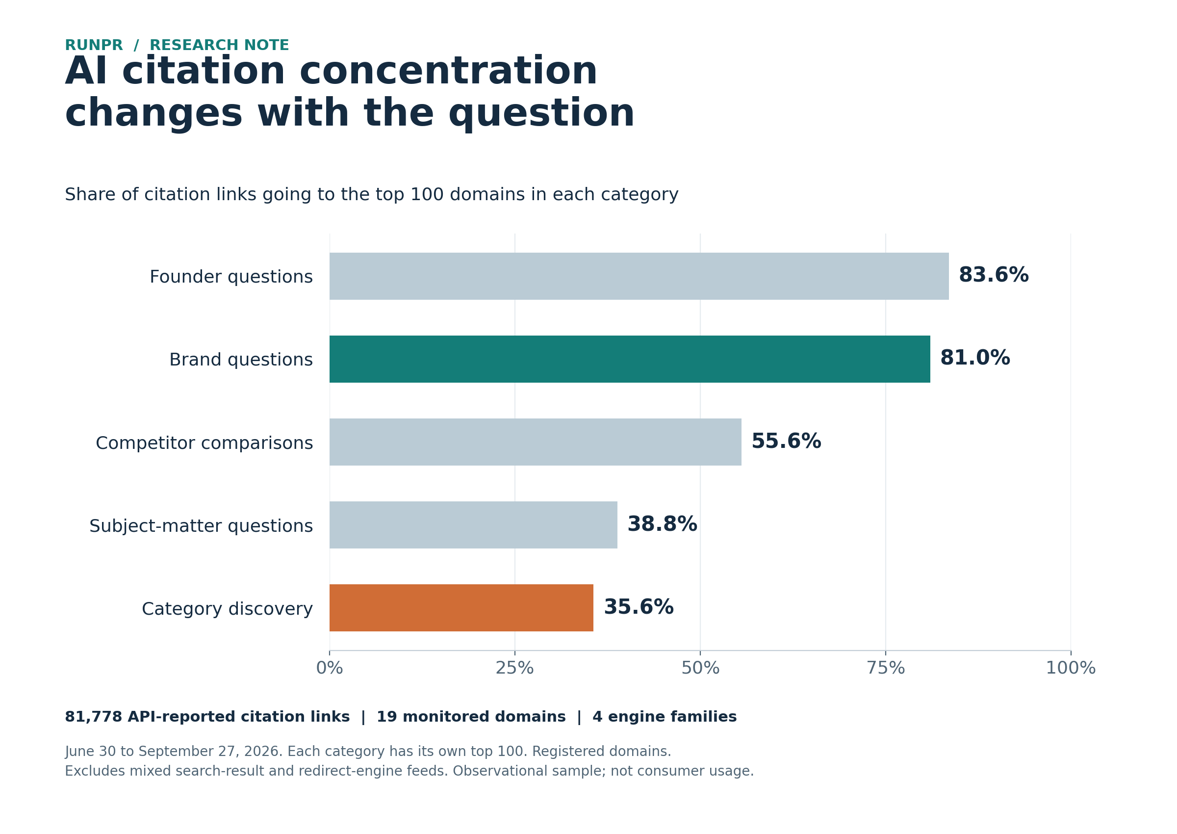 Share of API-reported citation links going to each question category’s top 100 domains: founder 83.6%, brand 81.0%, competitor 55.6%, topical 38.8% and discovery 35.6%.